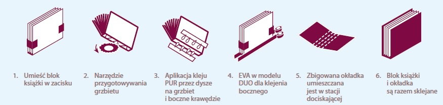 Proces produkcji PFi 6000DUO/PUR