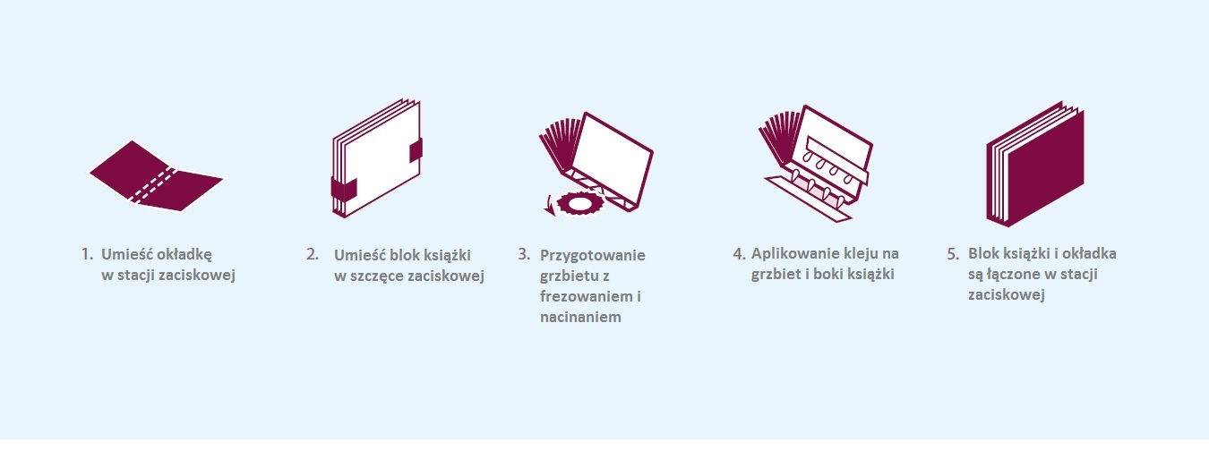 Proces produkcji LamiBind 2000EVA